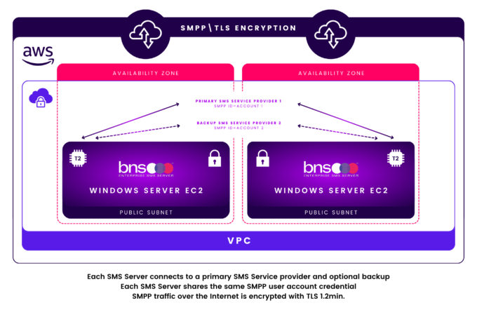 Business Resilience, High Availability, Enterprise SMS Solutions, Network Redundancy, Payment Systems Security, BNS Group, Optus Outage, EFTPOS Solutions