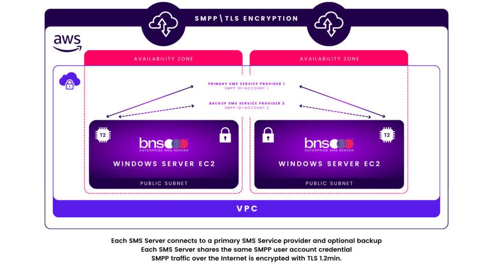 Business Resilience, High Availability, Enterprise SMS Solutions, Network Redundancy, Payment Systems Security, BNS Group, Optus Outage, EFTPOS Solutions